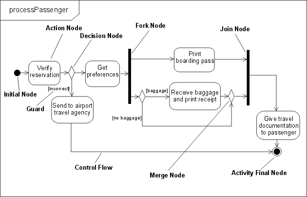 Differences Between UML 1 x And UML 2 0
