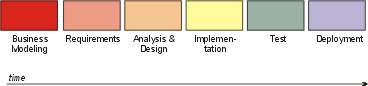 Diagram show one iteration going from Business Modeling to Deployment