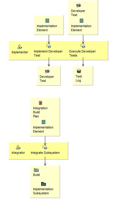 Activity detail diagram: Integrate each Subsystem