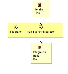Activity detail diagram: Plan the Integration