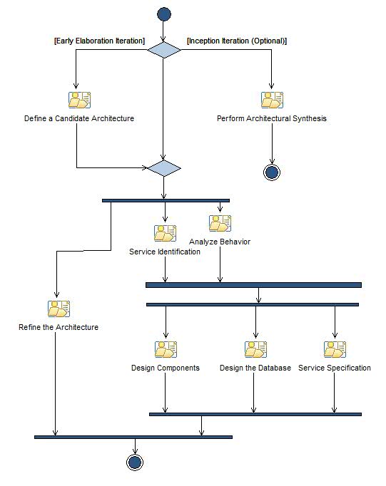 Activity diagram: Analysis & Design