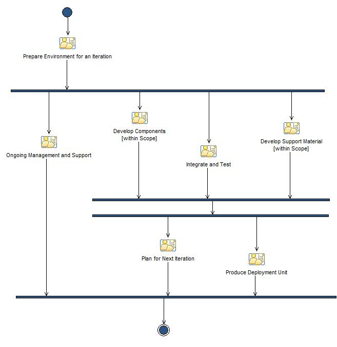 Activity diagram: Construction Iteration