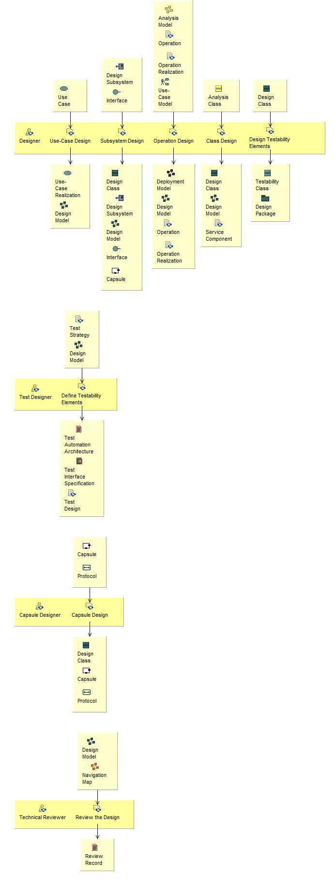 Activity detail diagram: Design Components