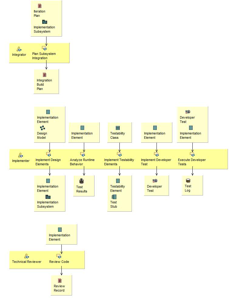 Activity detail diagram: Implement Components