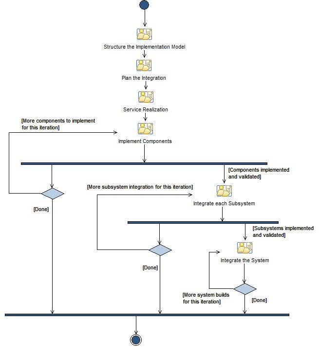 Activity diagram: Implementation