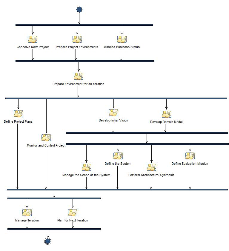 Activity diagram: Inception Iteration