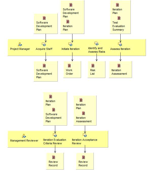 Activity detail diagram: Manage Iteration