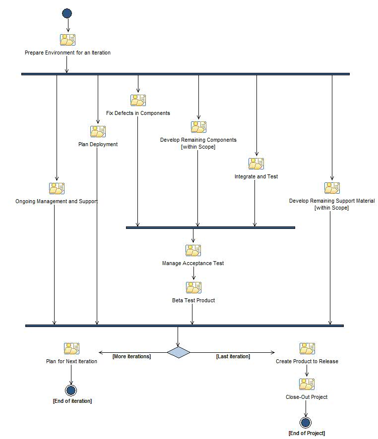 Activity diagram: Transition Iteration