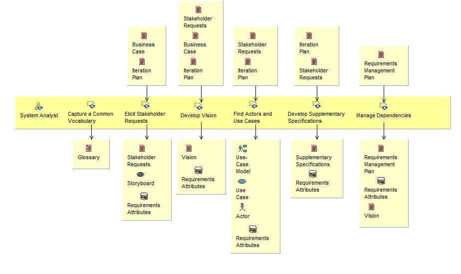 Activity detail diagram: Understand Stakeholder Needs