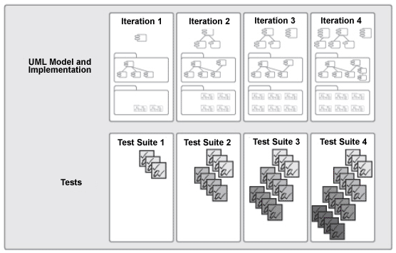 Software developed in each iteration is tested as it is built. Regression testing ensures that new defects are not introduced in this process.