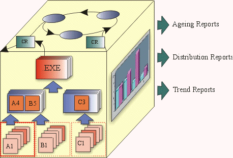 Generalized process flow for Change Requests resulting in Aging Reports, Distribution Reports, and Trend Reports.