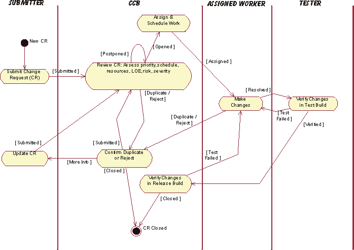 CR process flow between the Submitter, the CCB, an Assigned Worker, and a Tester.