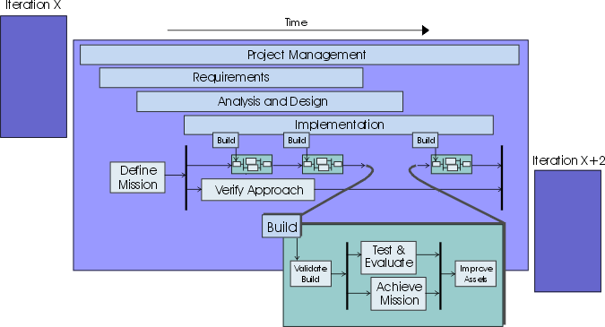 Iteration Over Time Diagram