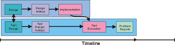 Test-first Design Diagram