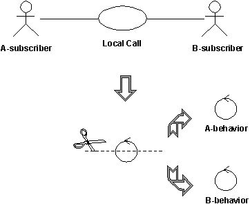 Different actors invloved in a use case usually require separate control classes