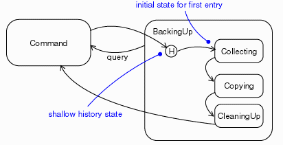 Diagram showing history states.