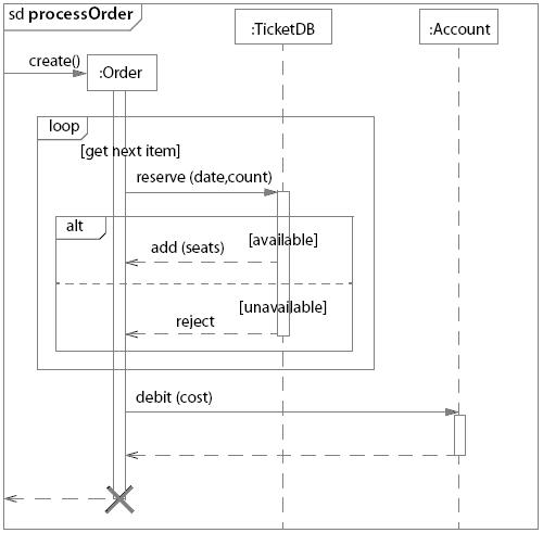 Sequence diagram showing branches, loops and conditions