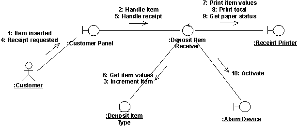 an example communication diagram