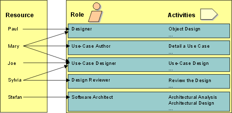 Diagram shows overlapping roles for Paul, Mary, Joe, Sylvia, and Stephan.