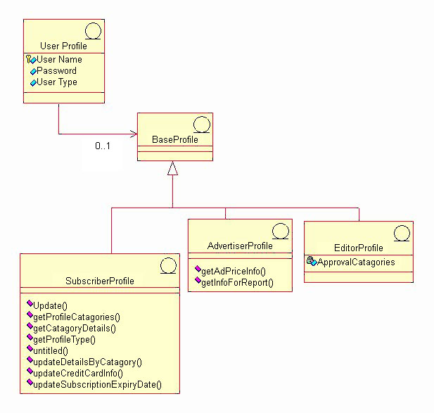 CSPS Software Architecture Document 1.0