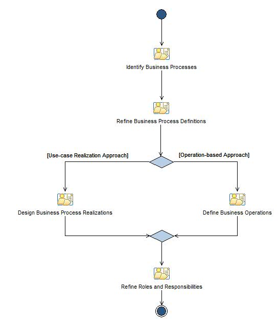 Activity diagram: Define Business