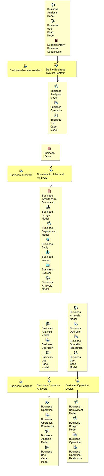 Activity detail diagram: Define Business Operations