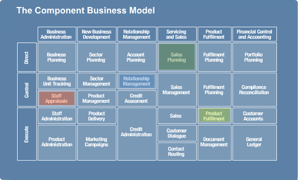 concept-component-business-modeling