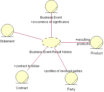 Participants of the business event-result history pattern 