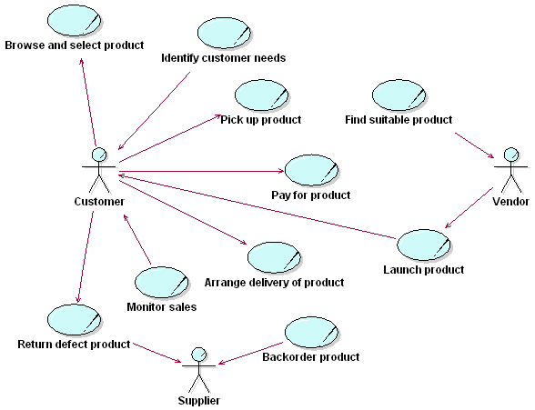 business process model vs use case