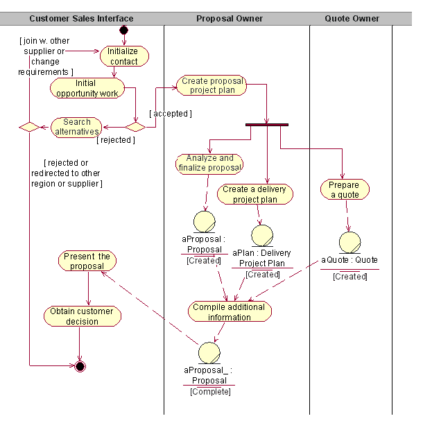 activity diagram with object flows added