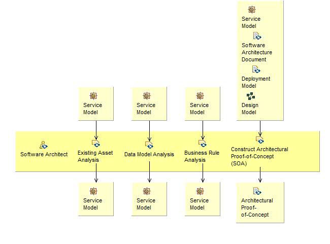 Activity detail diagram: Existing Asset Analysis