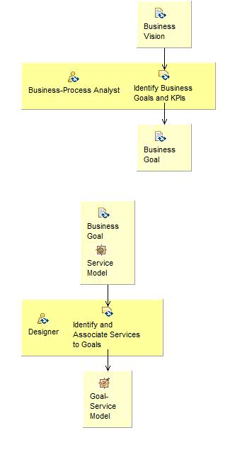 Activity detail diagram: Goal-Service Modeling