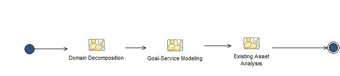 Activity diagram: Service Identification