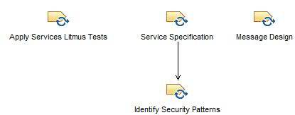 Activity diagram: Perform Service Specification