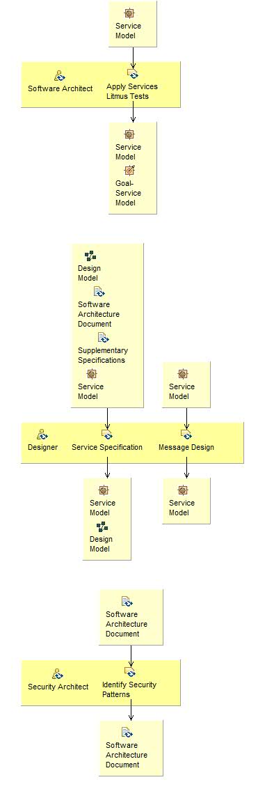 Activity detail diagram: Perform Service Specification