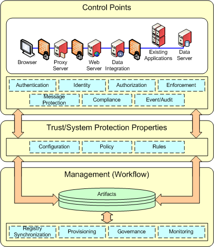 Concept Security Patterns