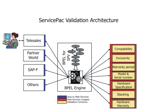 Image illustrates a topological view of the work flow driven implementation of the business logic.