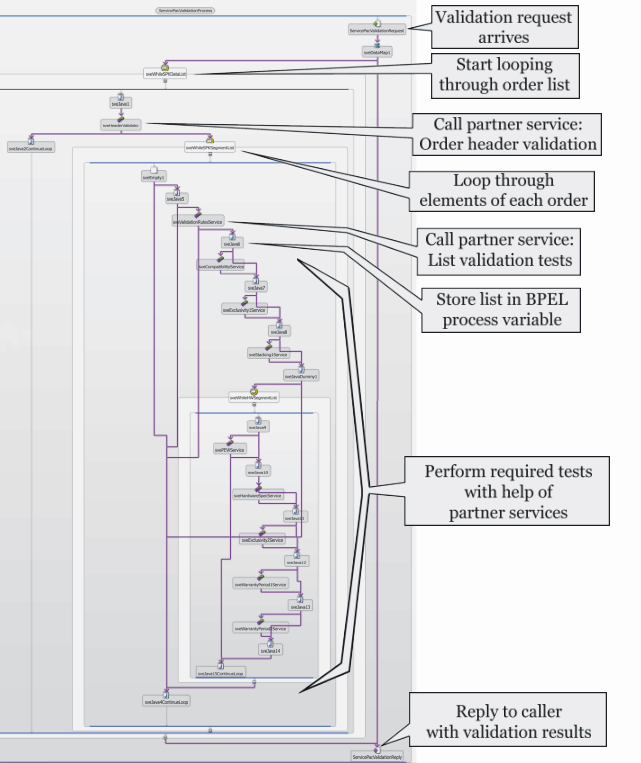 Image illustrates workflow as depicted by a graphical BPEL editor.