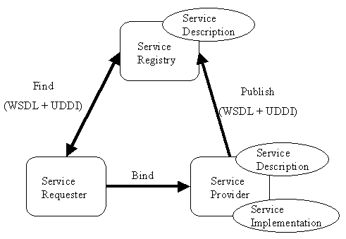 web service architecture