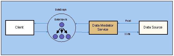 SDO Architecture Data object