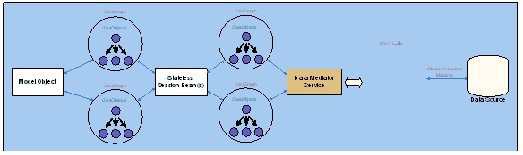 Using SDO with Model objects and EJBs