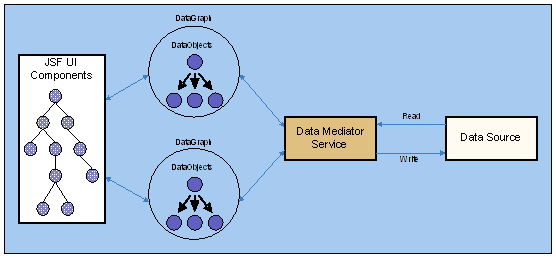 Using SDOs with JSF 