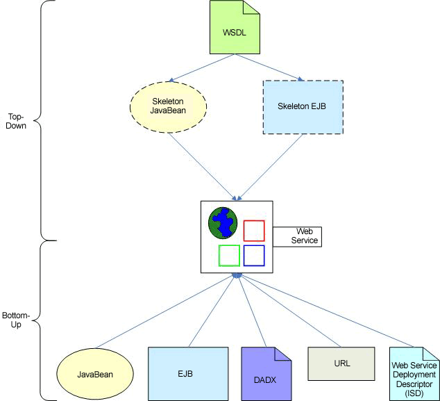 Approaches to creating RAD 6.0 web services