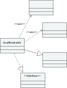 A class with four dependents, two by use dependency relationships, one by a generalization relationship, and one by a realization relationship.