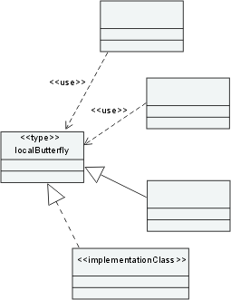 A class with four dependents, two with use dependencies, one with a generalization relationship, and one with a realization relationship