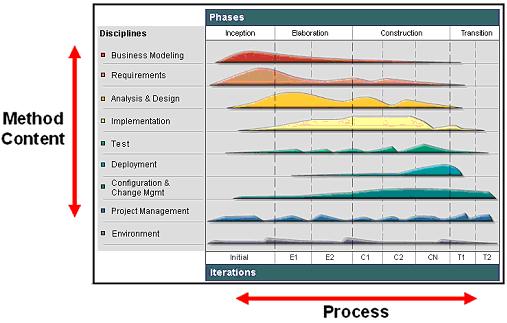 Diagram illustrating the separation of Method and Process content within the UMA Meta-Model