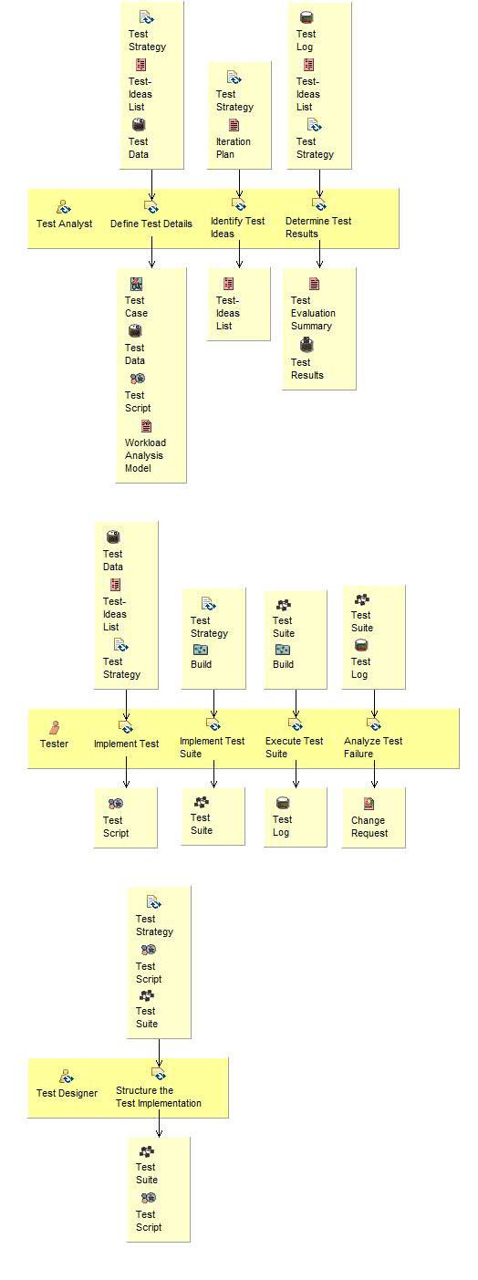 Activity detail diagram: Test and Evaluate