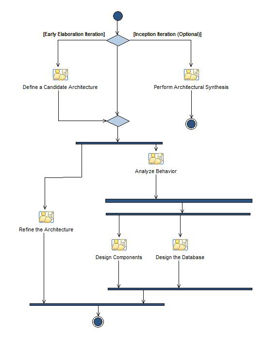 Activity diagram: Analysis & Design