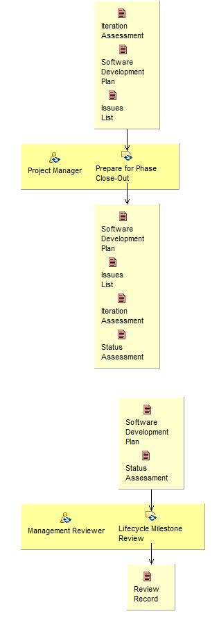 Activity detail diagram: Close-Out Phase