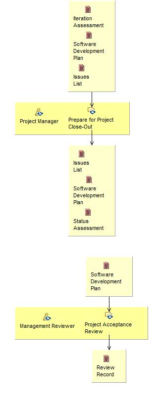 Activity detail diagram: Close-Out Project